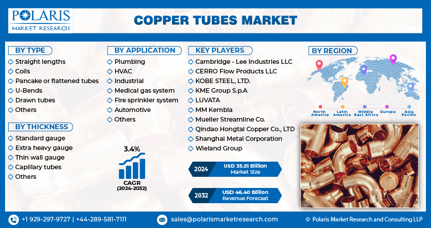 Copper Tubes Market